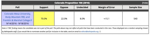 Colorado poll